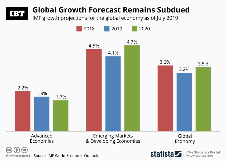 Infographic Imf Expects Global Growth To Remain Sluggish In Ibtimes