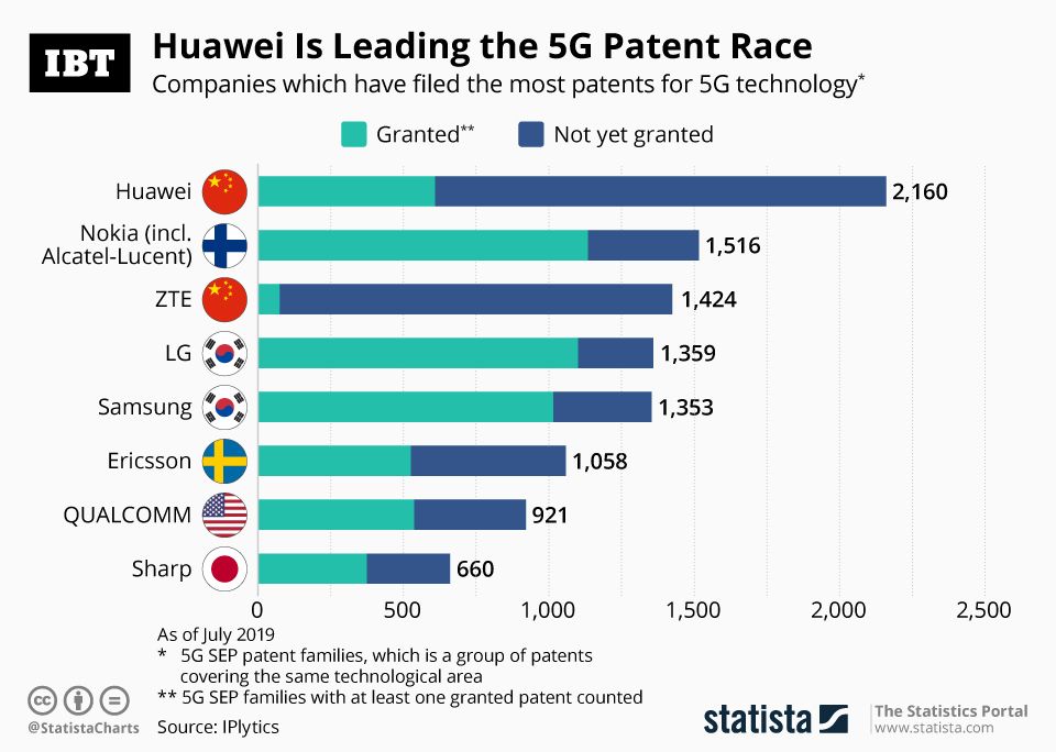 Infographic Huawei Is Leading The G Patent Race Ibtimes