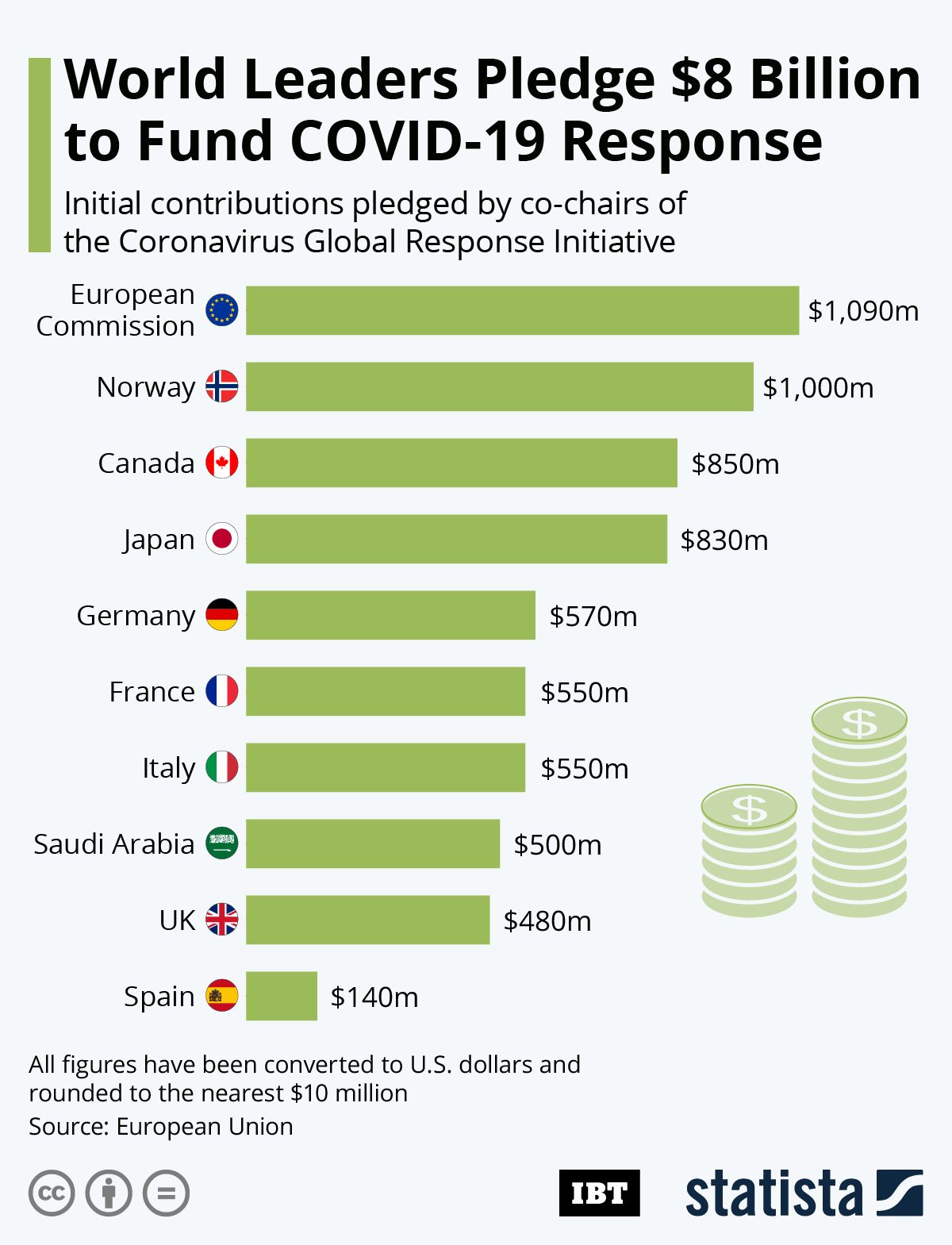 Infographic World Leaders Pledge 8 Billion To Fund COVID 19 Response