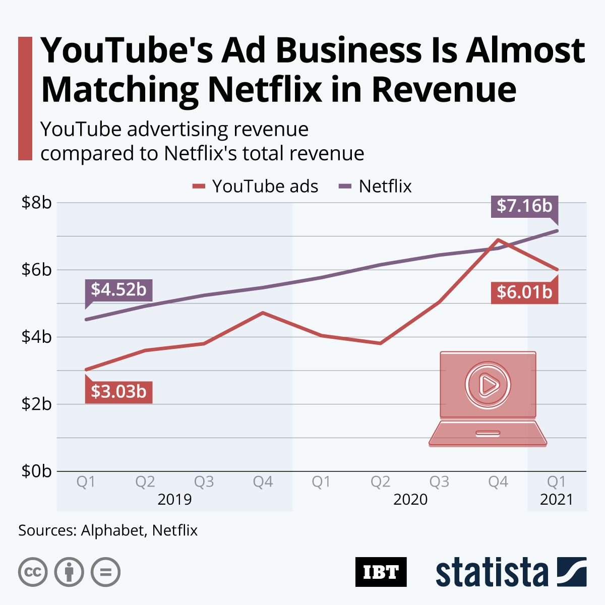 Infographic YouTube S Ad Business Is Almost Matching Netflix In