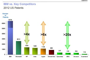 IBM patent grants in 2012 far outweigh rivals