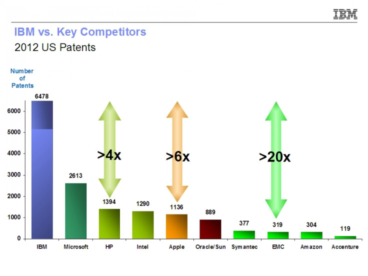 IBM patent grants in 2012 far outweigh rivals