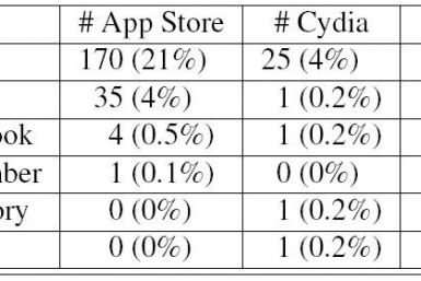 Jailbreak Apps More Secure Than Apple-Approved Apps with Less Chance of Data Leak: Study