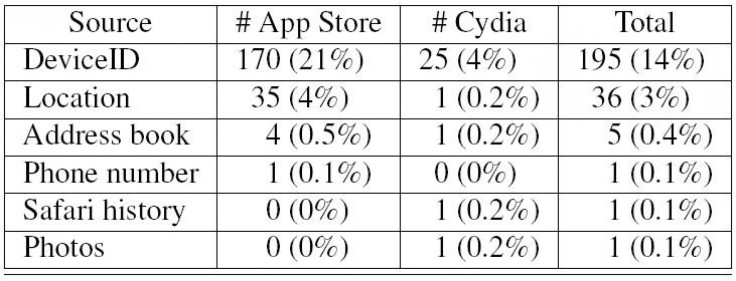 Jailbreak Apps More Secure Than Apple-Approved Apps with Less Chance of Data Leak: Study