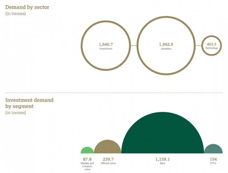 Global demand in 2011 by sector