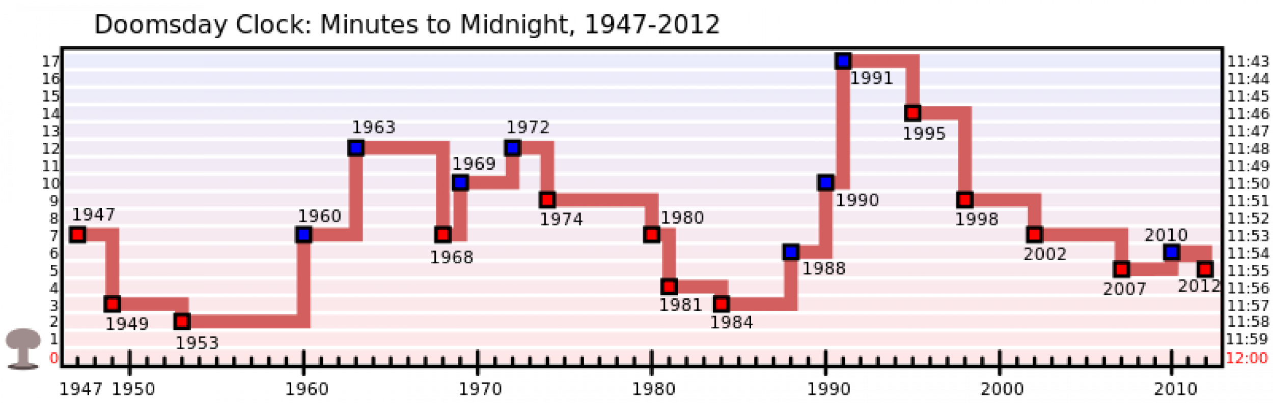 Doomsday Clock Set To 5 Minutes To Midnight As Climate Change Rivals