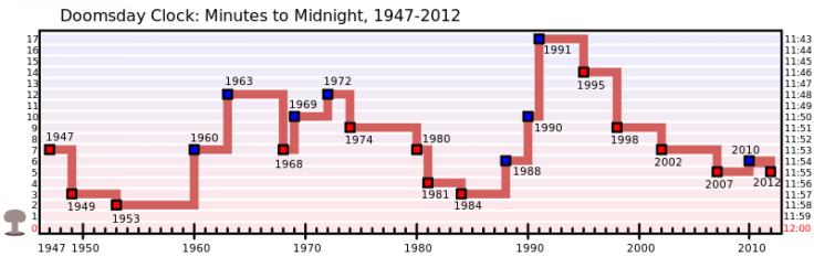 Doomsday Clock Graph