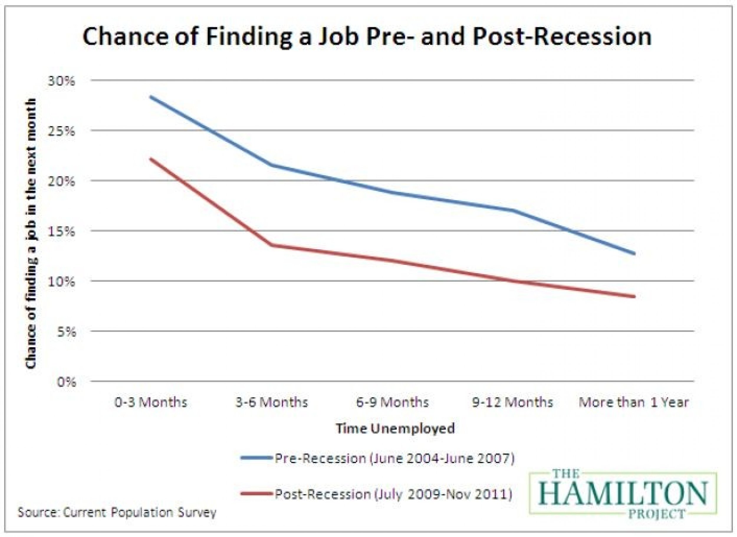 Chance of finding a Job Pre- and Post-Recession