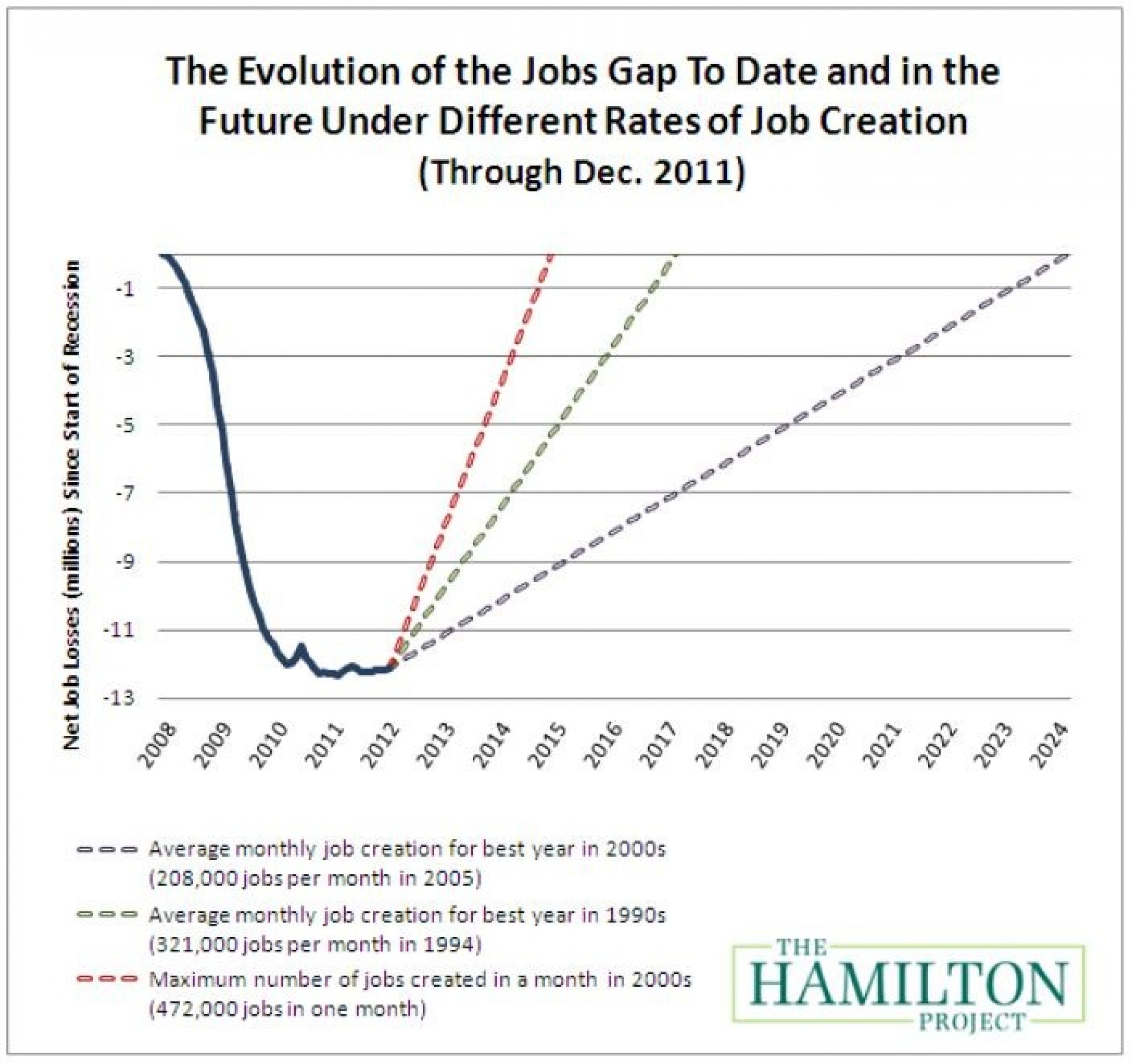 The Evolution of the Jobs Gap