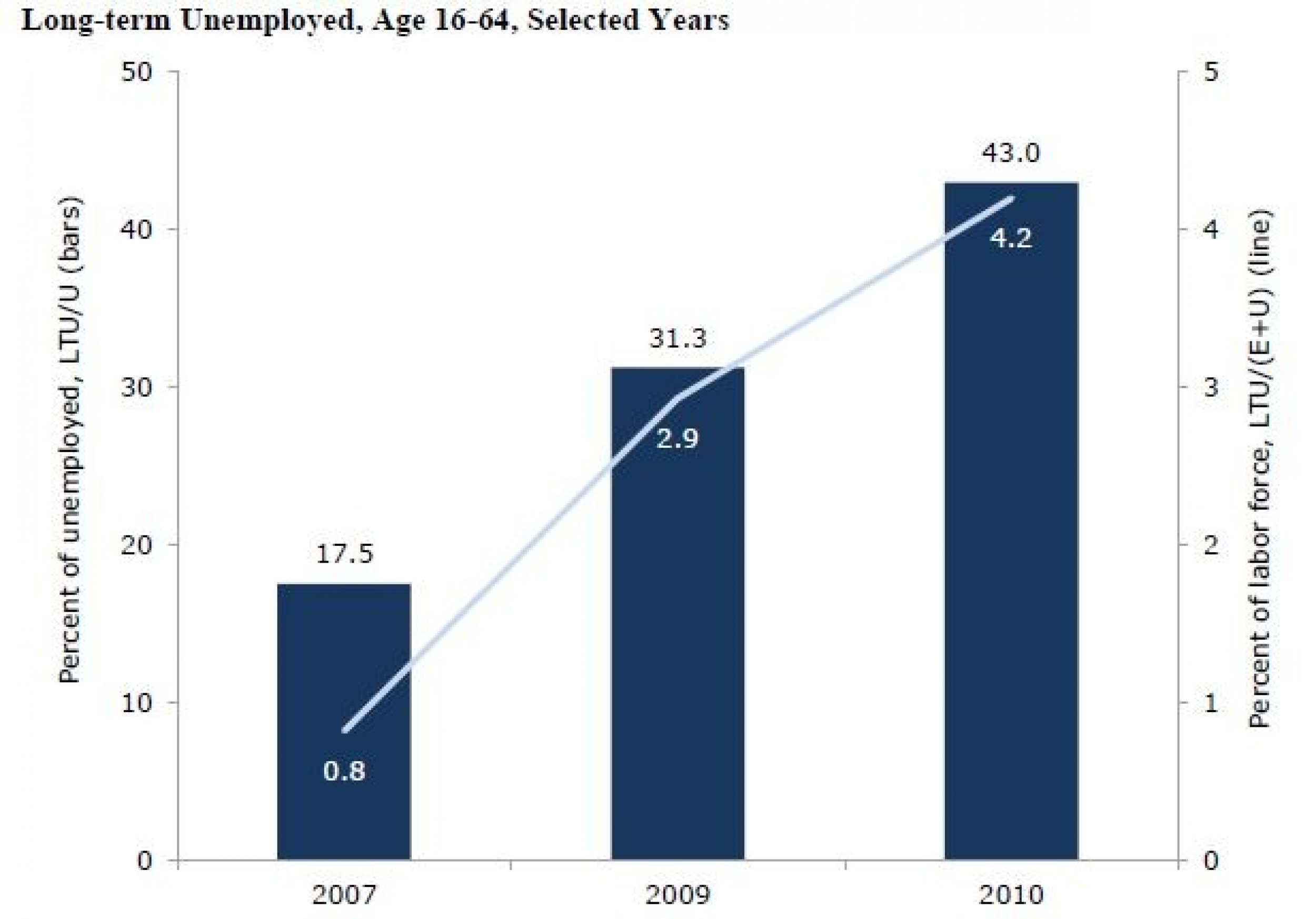 Long-term unemployed, age 16-64, selected years