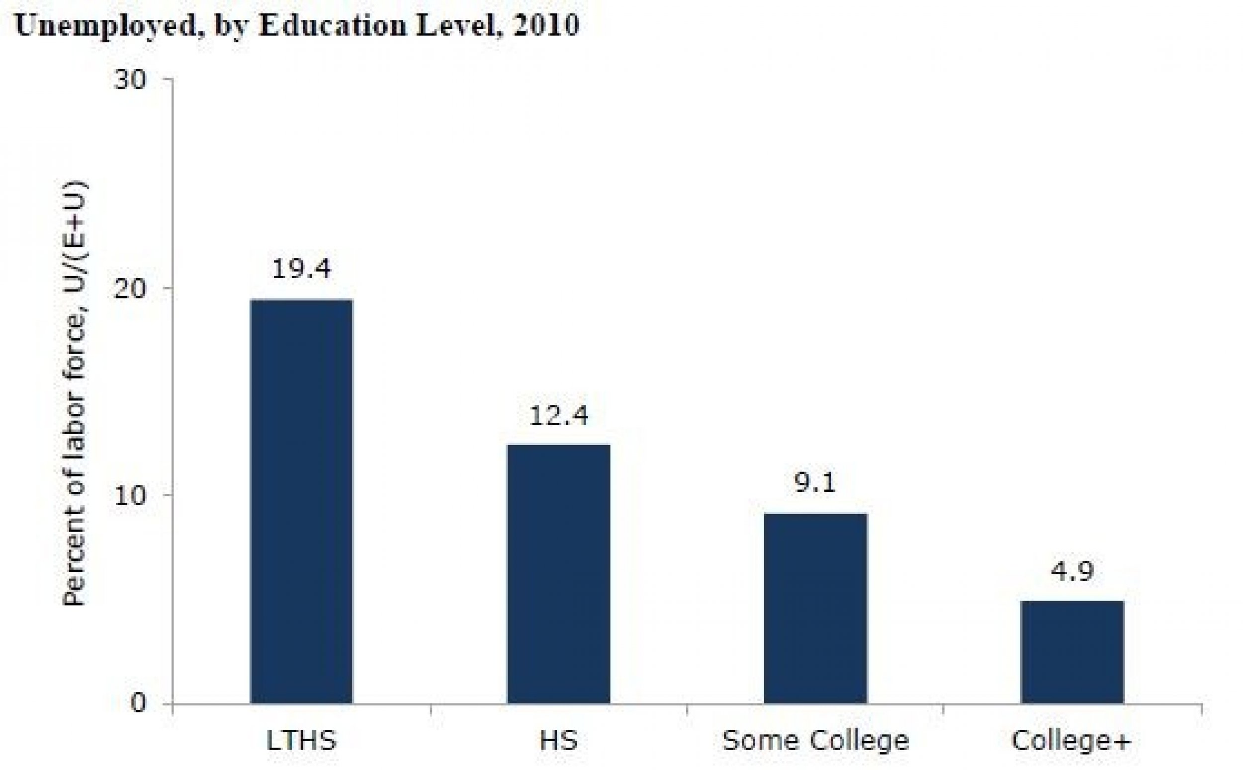 Unemployed, by education level, 2010