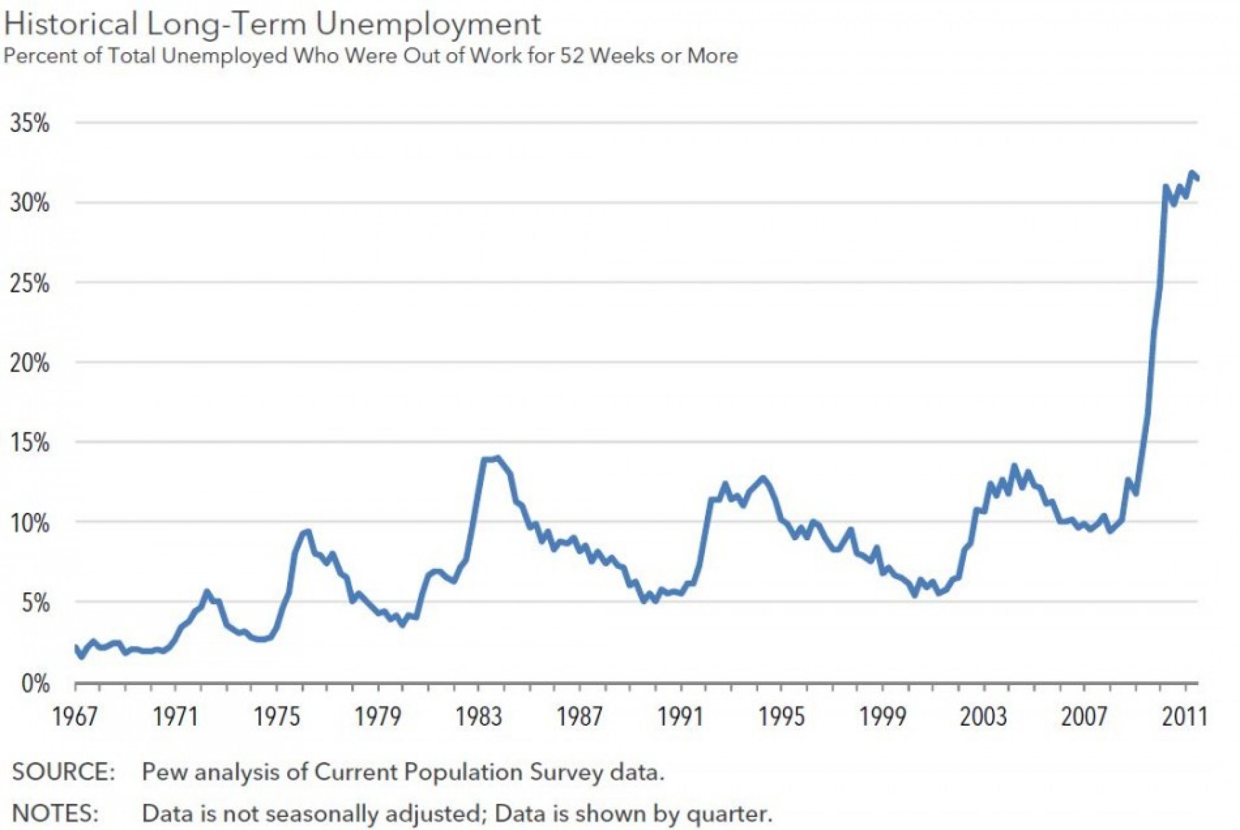 Historical long-term unemployment
