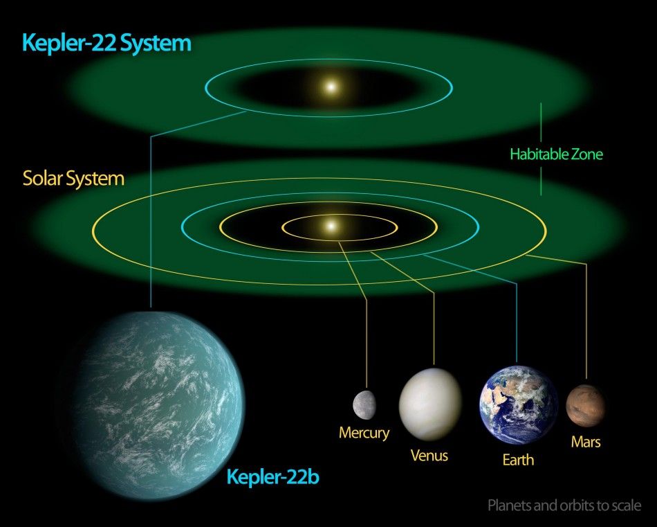 Diagram Comparing Our Own Solar System to Kepler-22
