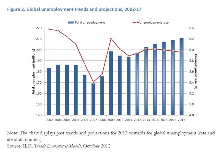 ILO_gobal unemployment trends and projections