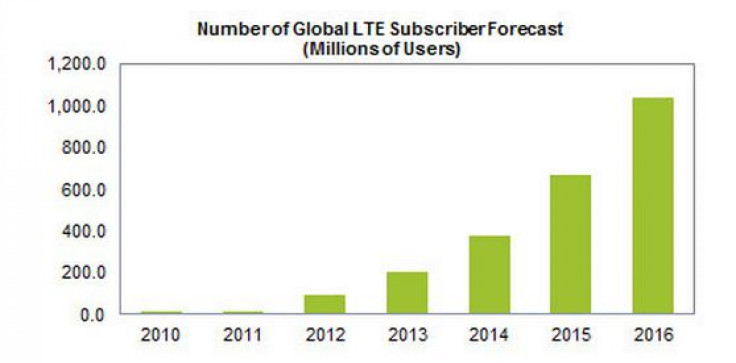Global LTE Subscribers Set To More Than Double In 2013