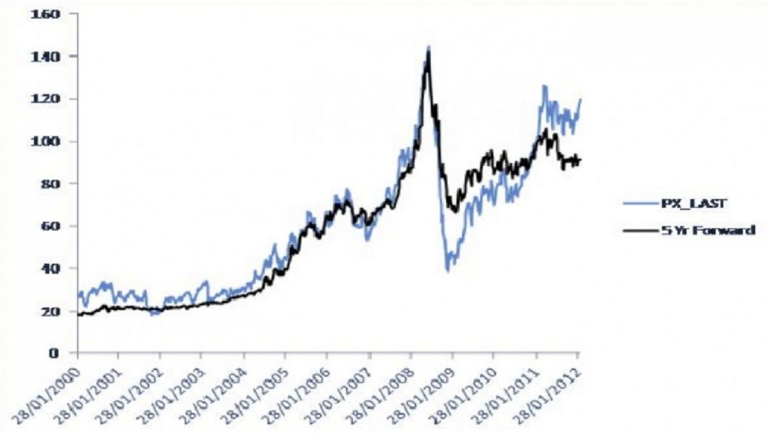 Oil Price Forecast 2012 from Jim O'Neill of Goldman Sachs [CHART] IBTimes