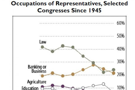 Congressional Occupations