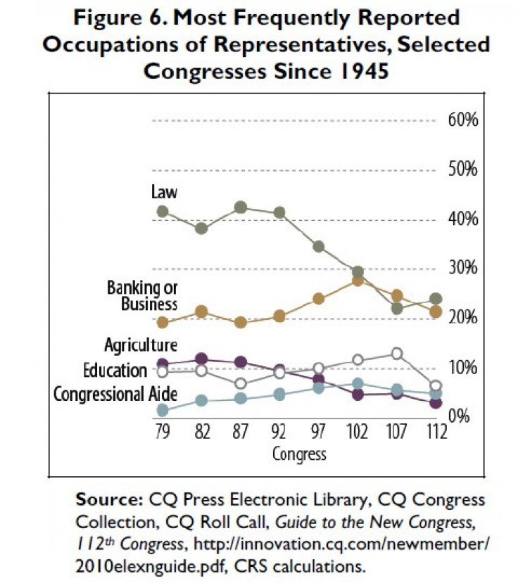 Congressional Occupations