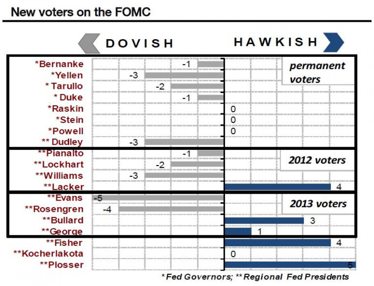 FOMC 2013