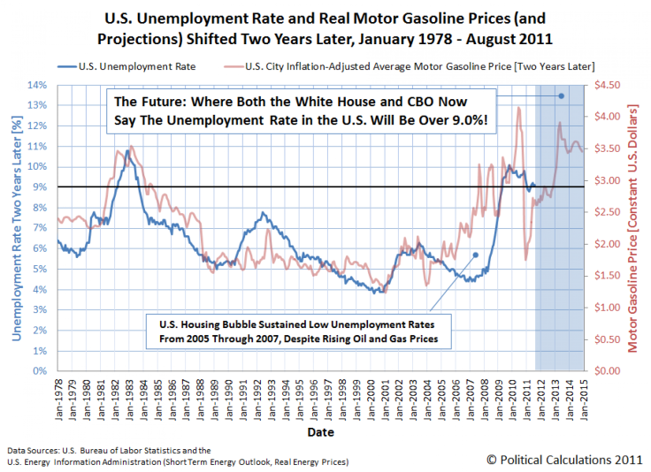 Unemployment Rate, Gas Prices