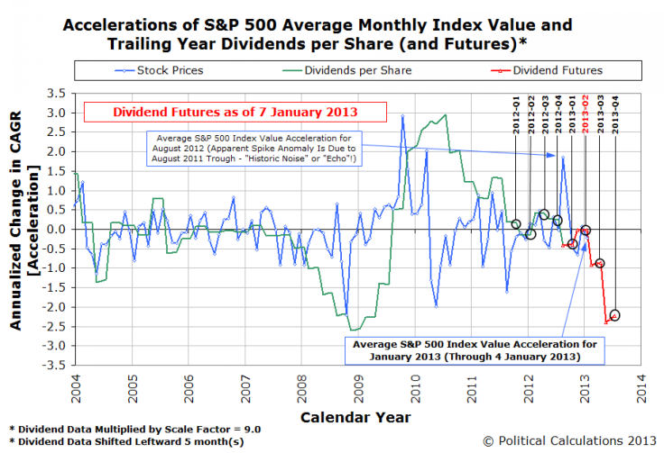 Average S&P Index Value Accelerations