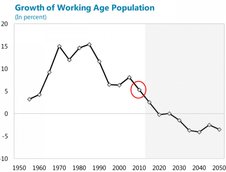 IMF working-age population