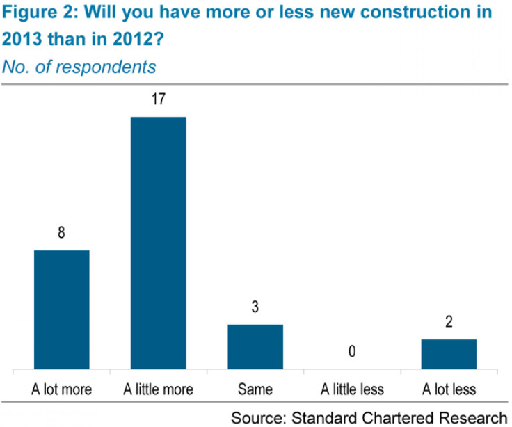construction survey