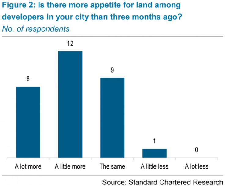 more appetite for land