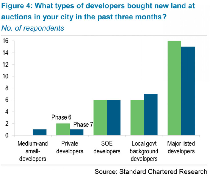 who bought land