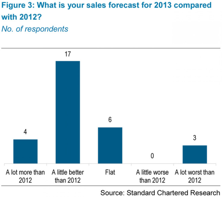 price forecast