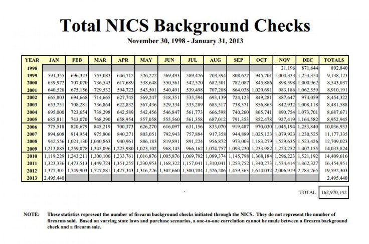 NICS Background Checks