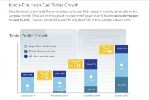 Tablet Traffic Growth
