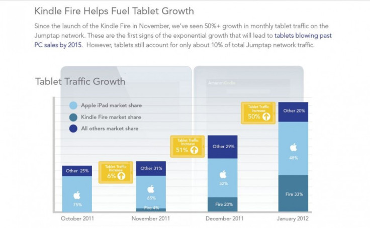 Tablet Traffic Growth