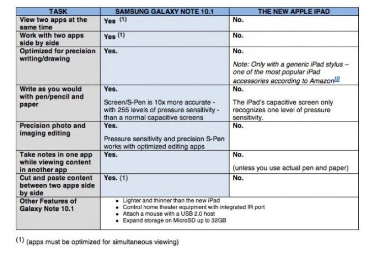 Galaxy Note 10.1 v New iPad