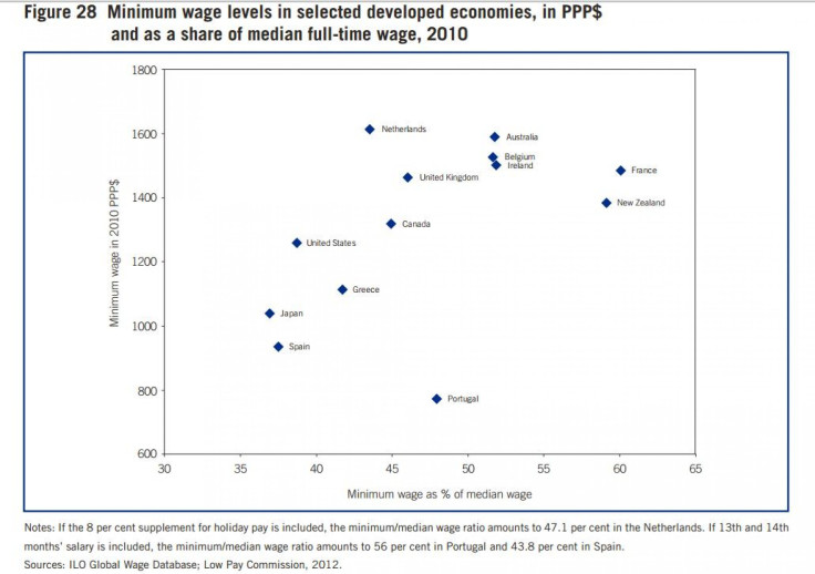 minimum wage