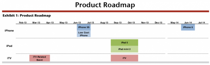 Apple’s product roadmap