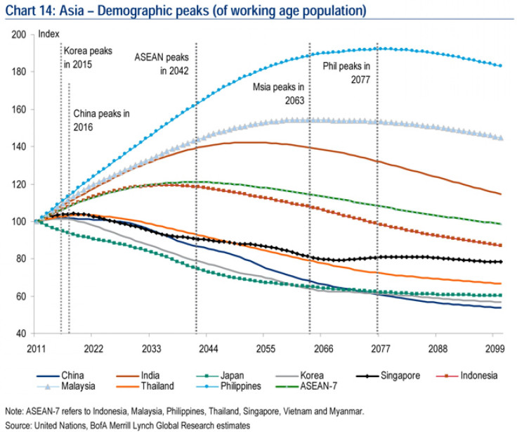 Asia demographic peak