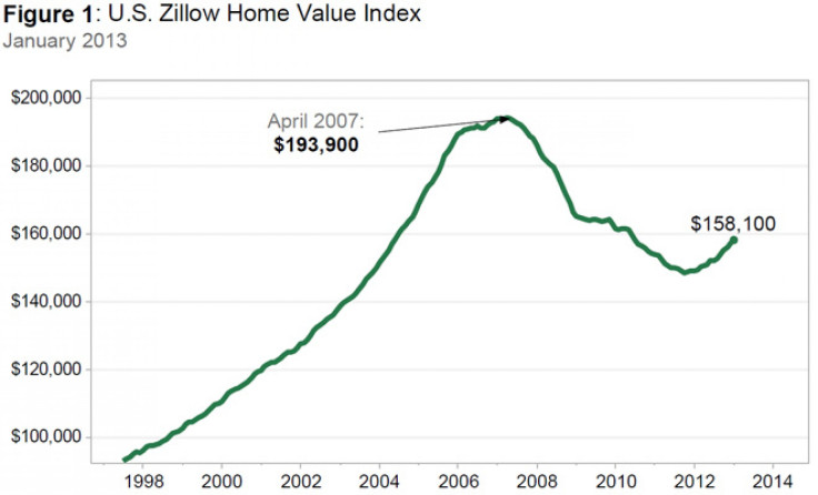 January U.S. home prices chart from Zillow