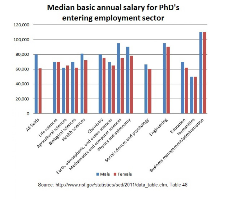 phDsalaries