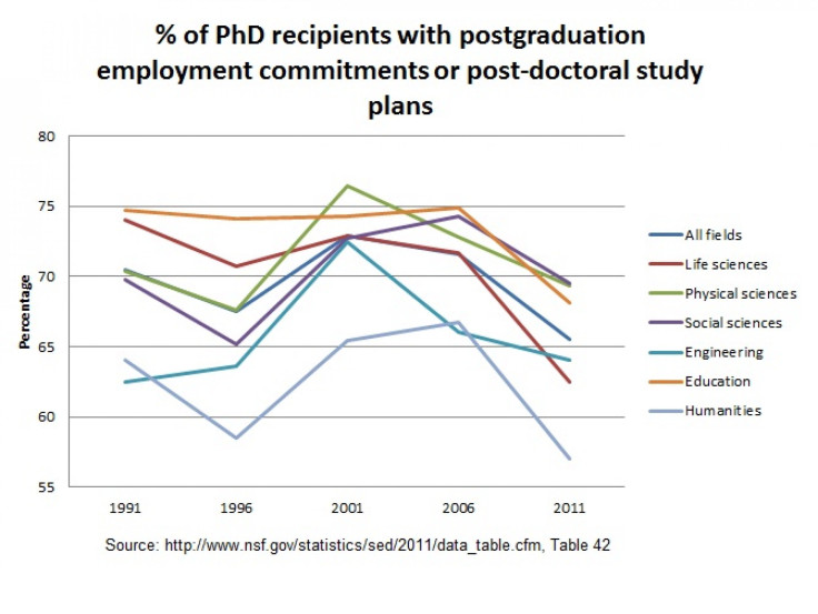 Percentage Of Ph.D. Recipients With Postgraduation Employment Commitments Or Post-Doctoral Study Plans