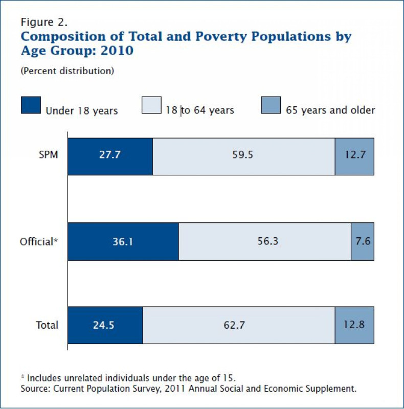 US Census poverty