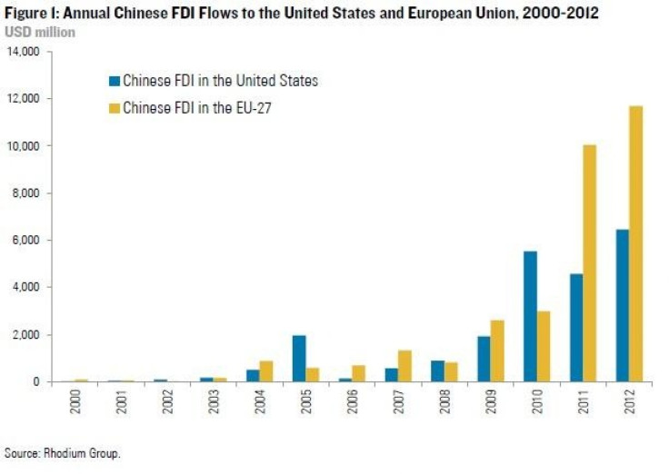 chinese-fdi-us-eu