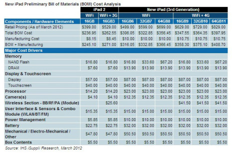 New iPad Bill of Materials