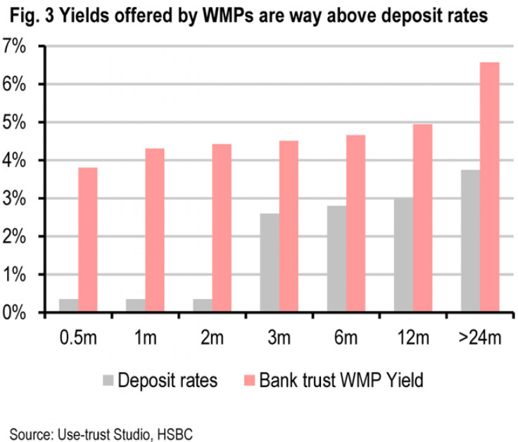 Yields