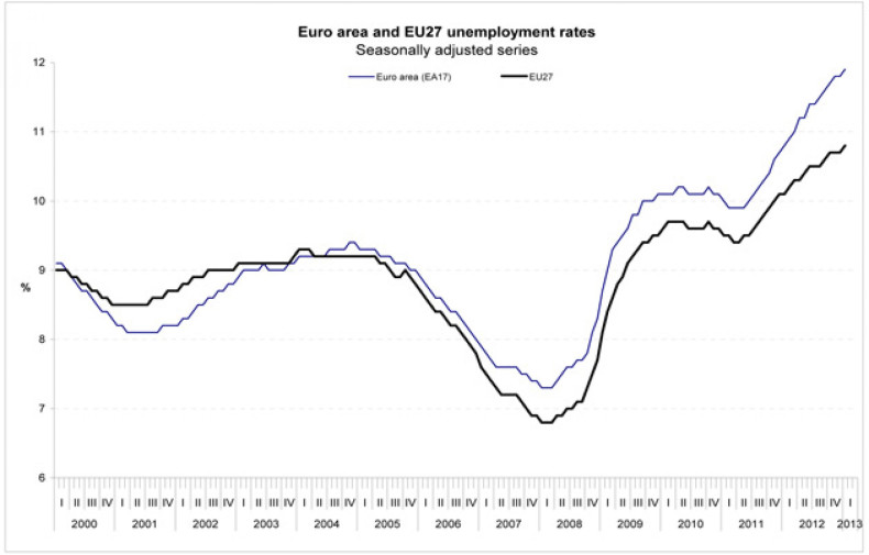 January 2013 Euro Unemplyment (Chart)