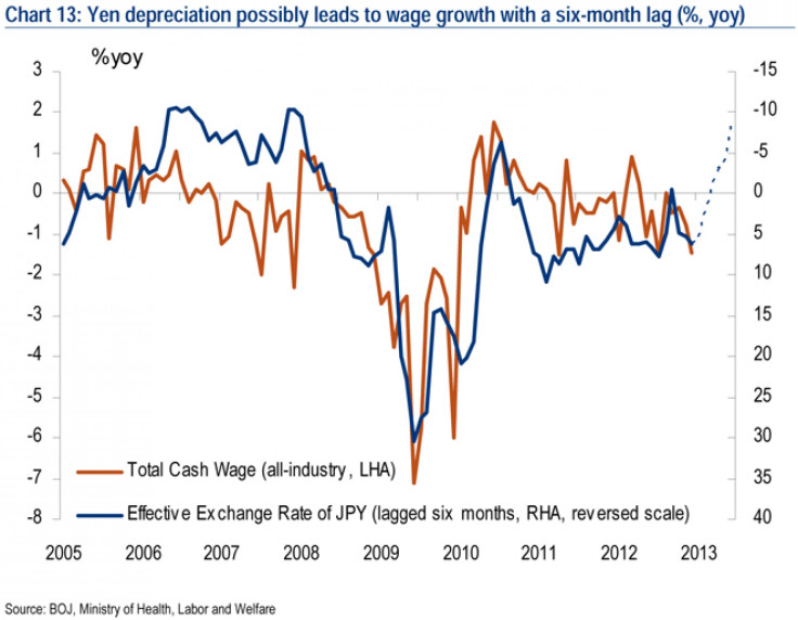 yen depreciation and wage growth