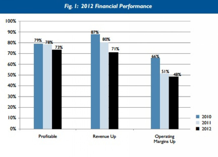 2012 Financial Performance