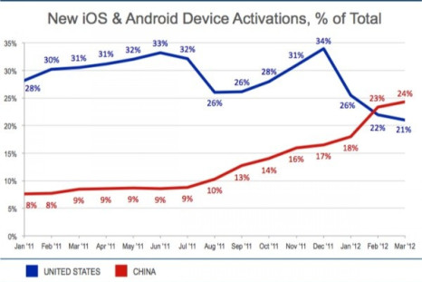 iOS Android activations