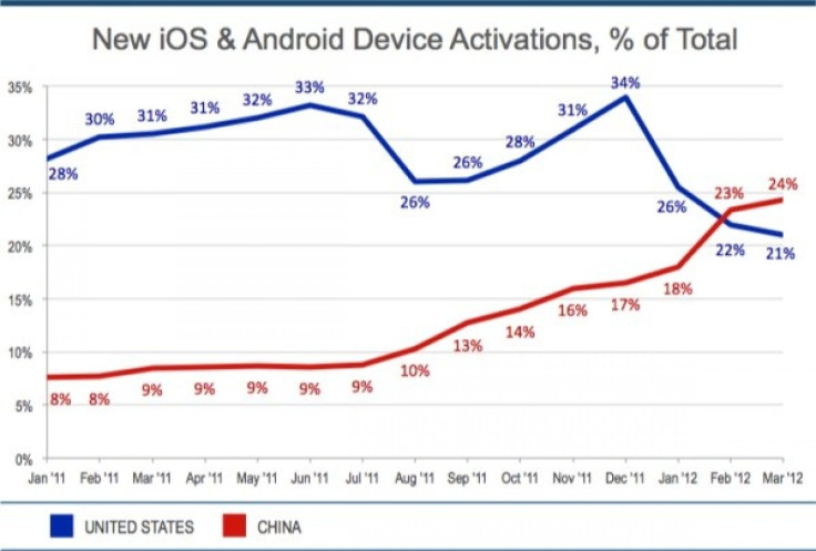 iOS Android activations