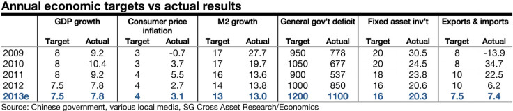 Annual Economic Targets Vs. Actual Results